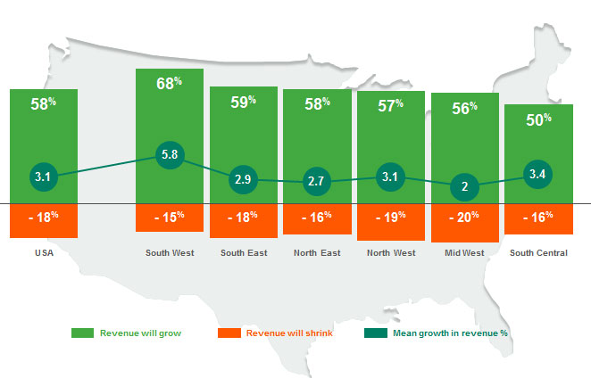 U.S. anticipated growth